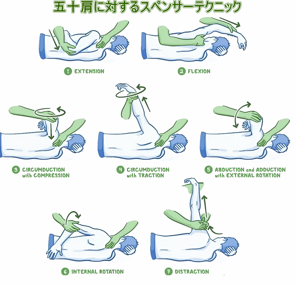 五十肩に対するスペンサーテクニック