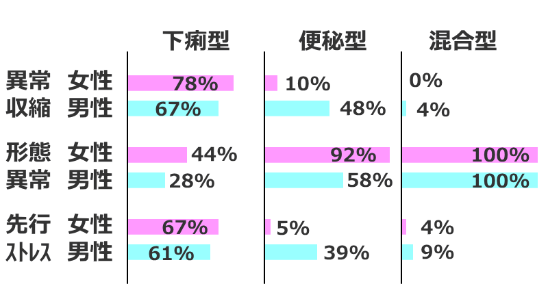 過敏性腸症候群の割合