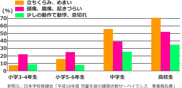 起立性調節障害の性別発症率