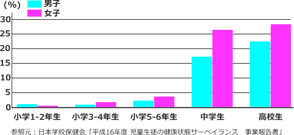 起立性調節障害の年齢別発症率