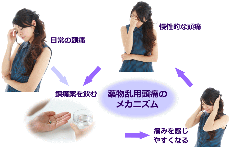 薬物乱用頭痛になるサイクル